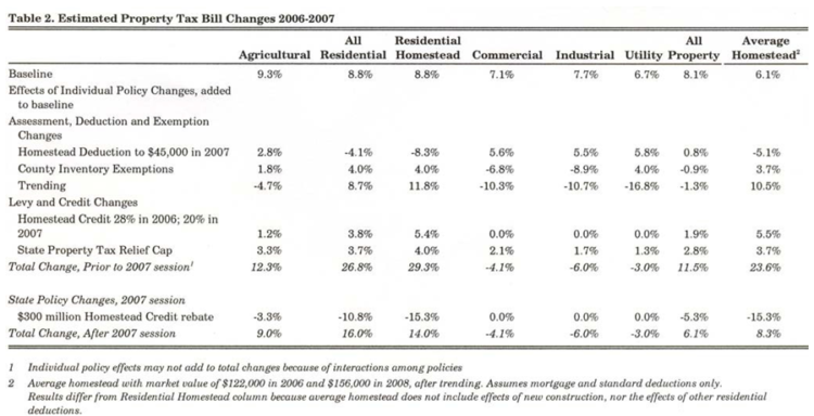 Table 2. Estimated Property Tax Bill Changes 2006-2007