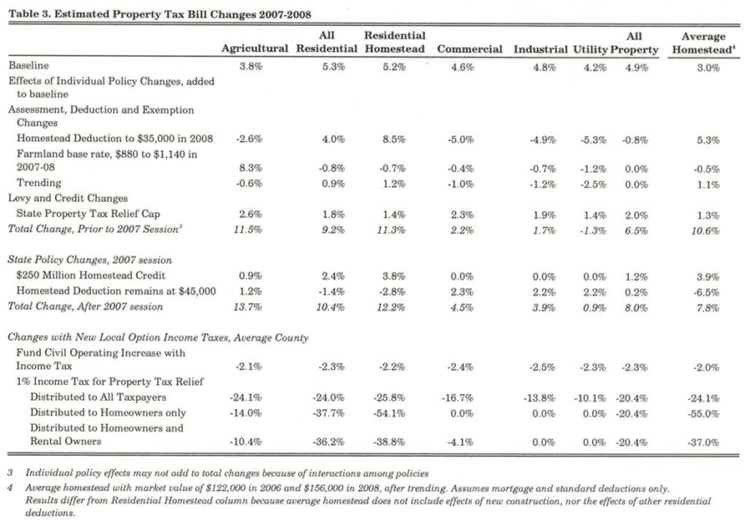Table 3. Estimated Property Tax Bill Changes 2007-2008