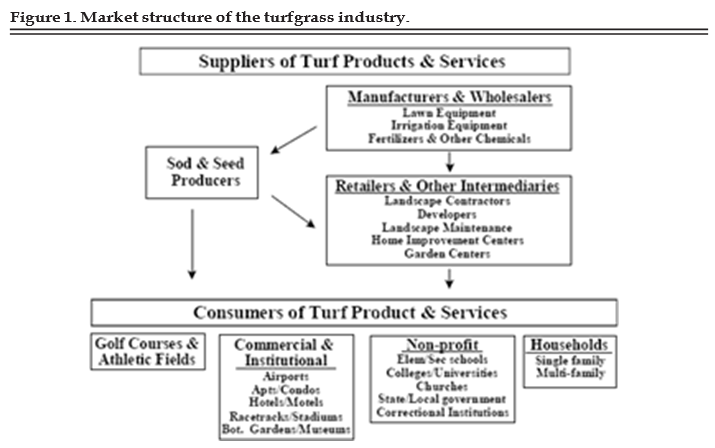 Figure 1. Market Structure of the Turfgrass Industry.