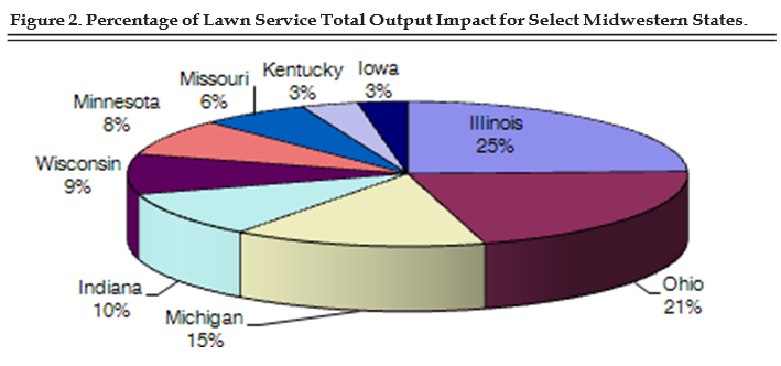 Figure 2. Percentage of Lawn Service Total Output Impact for Select Midwestern States.