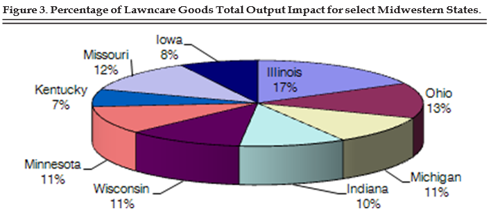 Figure 3. Percentage of Lawncare Goods Total Output Impact for select Midwestern States