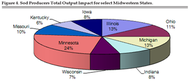 Figure 4. Sod Producers Total Output Impact for select Midwestern States.