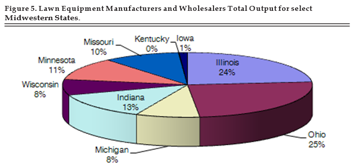 Figure 5. Lawn Equipment Manufacturers and Wholesale Total Output for select Midwestern States.
