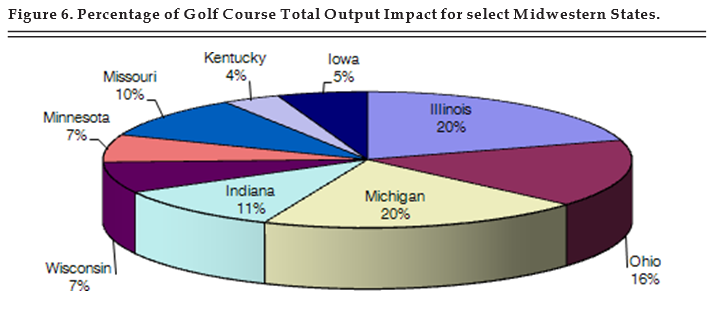 Figure 6. Percentage of Golf Courses Total Output Impact for select Midwestern States.