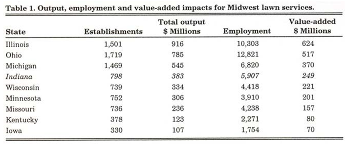 Table 1. Output, employment and value-added impacts for Midwest lawn services.