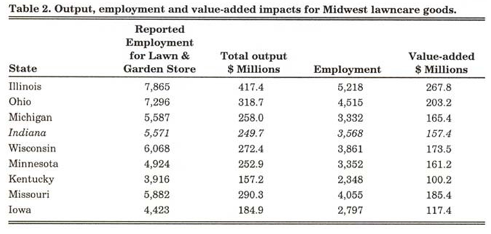 Table 2. Output, employment and value-added impacts for Midwest lawncare goods