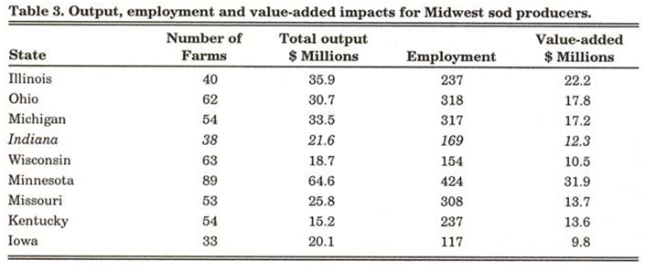 Table 3. Output, employment and value-added impacts for Midwest sod producers.