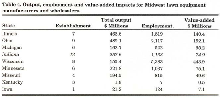 Table 4. Output, employment and value-added impacts for Midwest lawn equipment manufacturers and wholesalers.