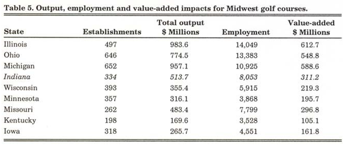 Table 5. Output, employment and value-added impacts for Midwest golf courses.