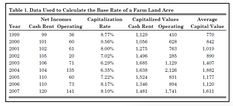 Table 1. Data Used to Calculate the Base Rate of a Farmland Acre