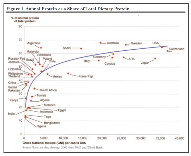 Figure 1. Animal Protein as a Share of Total Dietary Protein