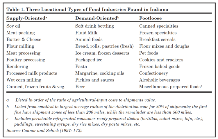 Table 1. Three Locational Types of Food Industries Found in Indiana
