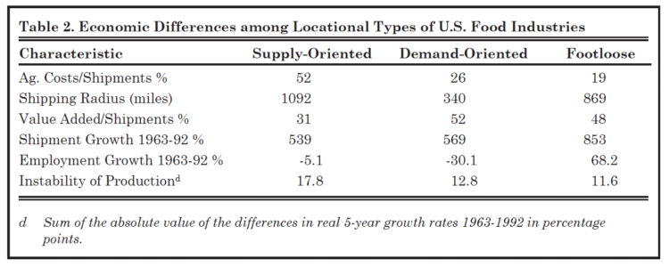  Table 2. Economic Differences among Locational Types of U.S. Food Industries