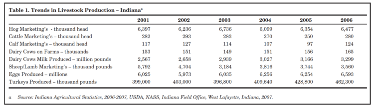 Table 1. Trends in Livestock Production – Indiana