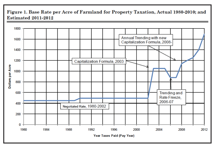 Figure 1. Base Rate per Acre of Farmland for Property Taxation, Actual 1980-2010; and Estimated 2011-2012