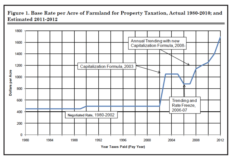 An Update on Farmland Assessment for Property Taxes