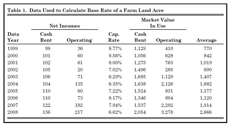 Table 1. Data Used to Calculate Base Rate of a Farm Land Acre