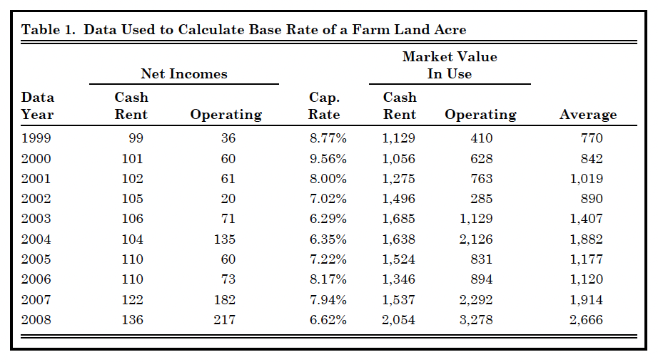 An Update on Farmland Assessment for Property Taxes