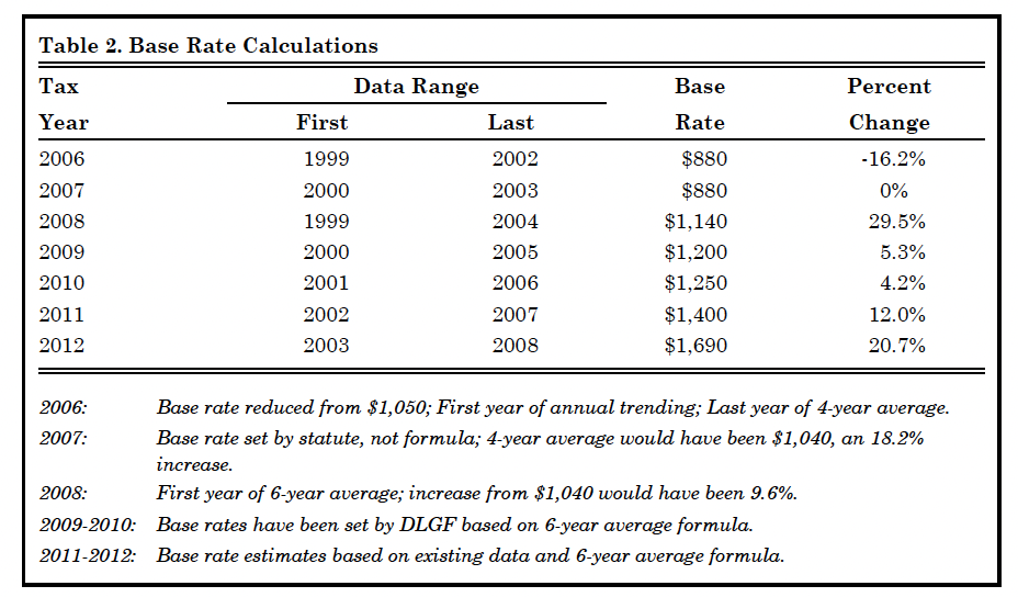 An Update on Farmland Assessment for Property Taxes