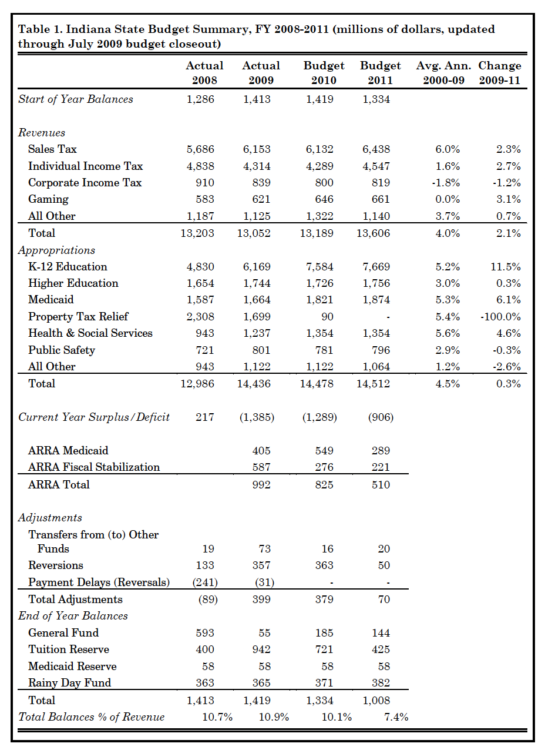 Table 1. Indiana State Budget Summary, FY 2008-2011 (millions of dollars, updated through July 2009 budget closeout)