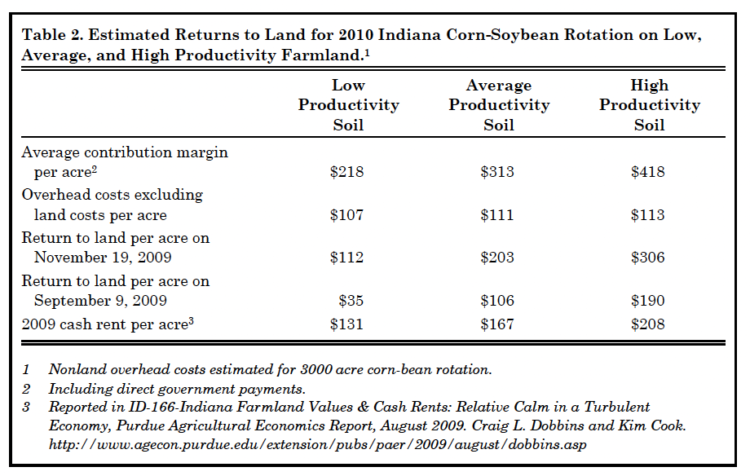 Table 2. Estimated Returns to Land for 2010 Indiana Corn-Soybean Rotation on Low, Average, and High Productivity Farmland.