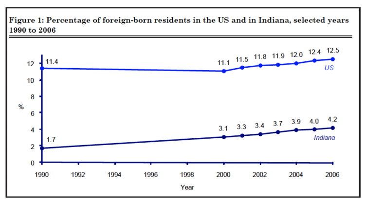 Figure 1: Percentage of foreign-born residents in the US and in Indiana, selected years  1990 to 2006