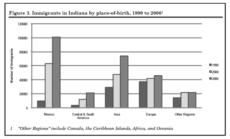 Figure 3. Immigrants in Indiana by place-of-birth, 1990-2006
