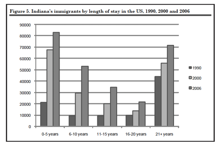 Figure 5. Indiana’s immigrants by length of stay in the US, 1990, 2000 and 2006