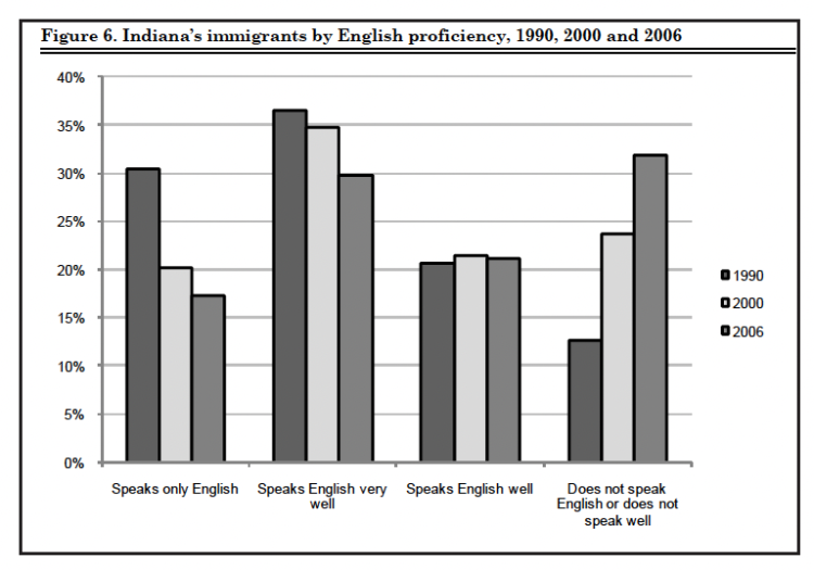 Figure 6. Indiana’s immigrants by English proficiency, 1990, 2000 and 2006