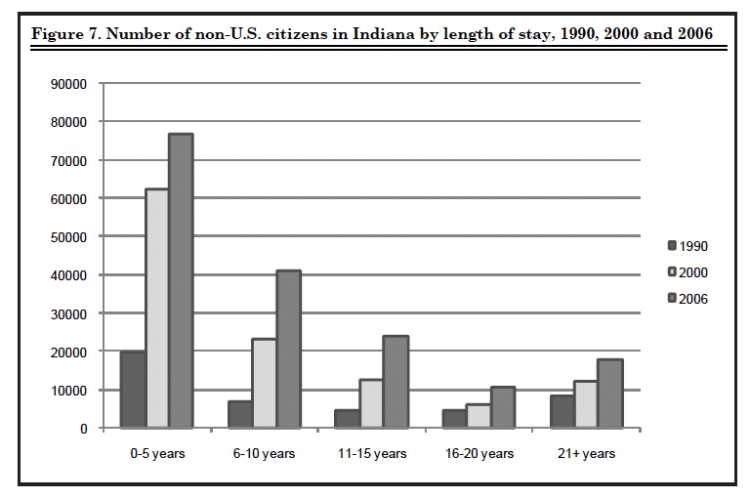 Figure 7. Number of non-U.S. citizens in Indiana by length of stay, 1990, 2000 and 2006