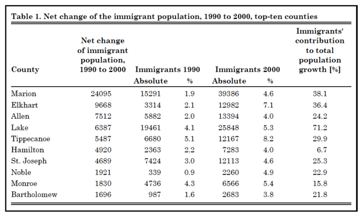 Table 1. Net change of the immigrant population, 1990 to 2000, top-ten counties