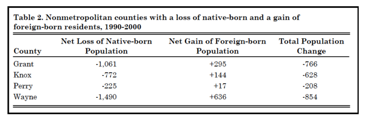 Table 2. Nonmetropolitan counties with a loss of native born and a gain of foreign-born residents, 1990-2000