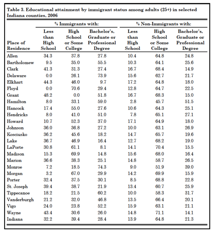 Table 3. Educational attainment by immigrant status among adults (25+) in selected Indiana counties, 2006