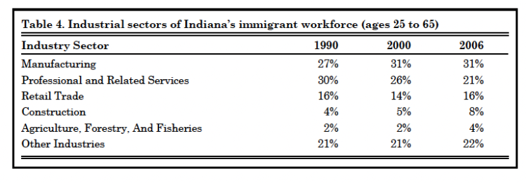 Table 4. Industrial sectors of Indiana’s immigrant workforce (ages 25 to 65)