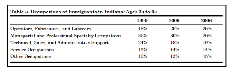 Table 5. Occupations of Immigrants in Indiana: Ages 25 to 65