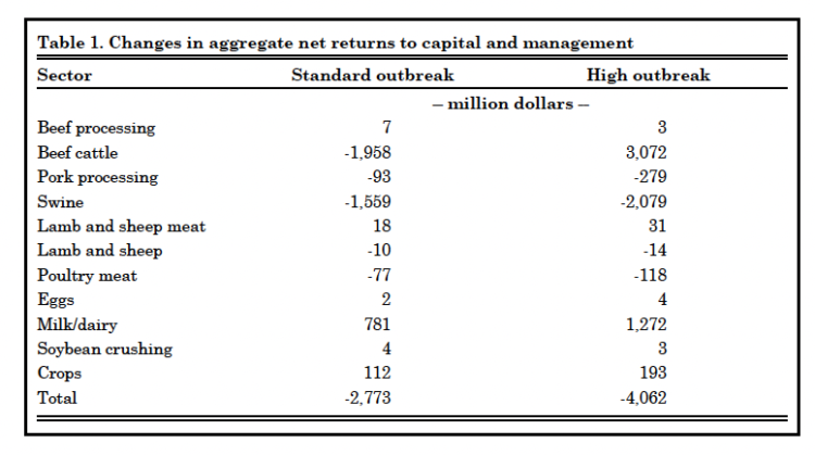 Table 1. Changes in aggregate net returns to capital and management
