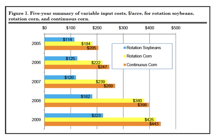 Figure 1. Five-year summary of variable input costs, $/acre, for rotation soybeans, rotation corn, and continuous corn.