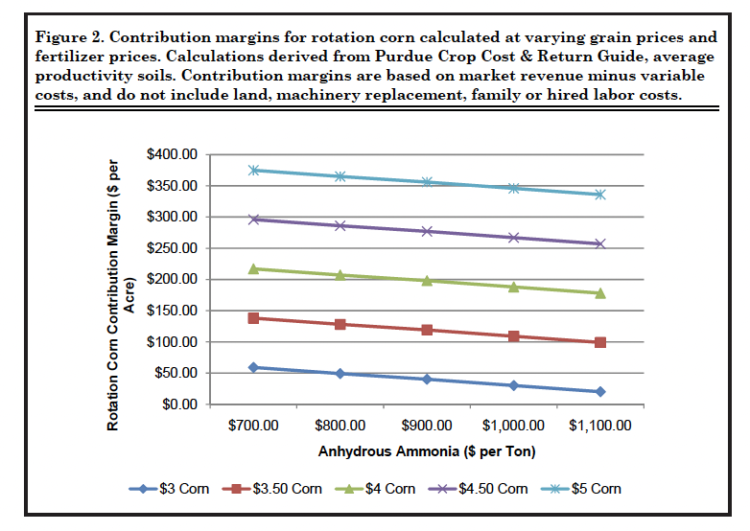 Figure 2. Contribution margins for rotation corn calculated at varying grain prices and fertilizer prices.