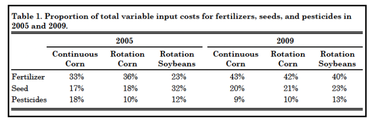 Table 1. Proportion of total variable input costs for fertilizers, seeds, and pesticides in 2005 and 2009. 