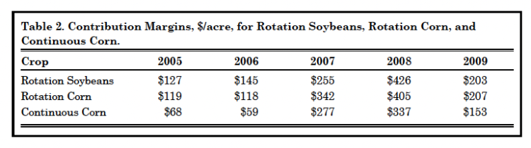 Table 2. Contribution Margins, $/acre, for Rotation Soybeans, Rotation Corn, and Continuous Corn.