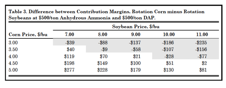 Table 3. Difference between Contribution Margins, Rotation Corn minus Rotation Soybeans at $500/ton Anhydrous Ammonia and $500/ton DAP.