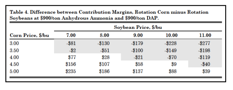 Table 4. Difference between Contribution Margins, Rotation Corn minus Rotation Soybeans at $900/ton Anhydrous Ammonia and $900/ton DAP.