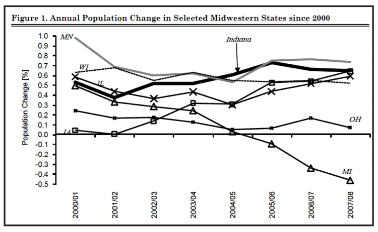 Figure 1. Annual Population Change in Selected Midwestern States since 2000