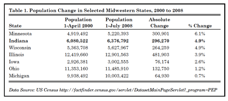 Table 1. Population Change in Selected Midwestern States, 2000 to 2008