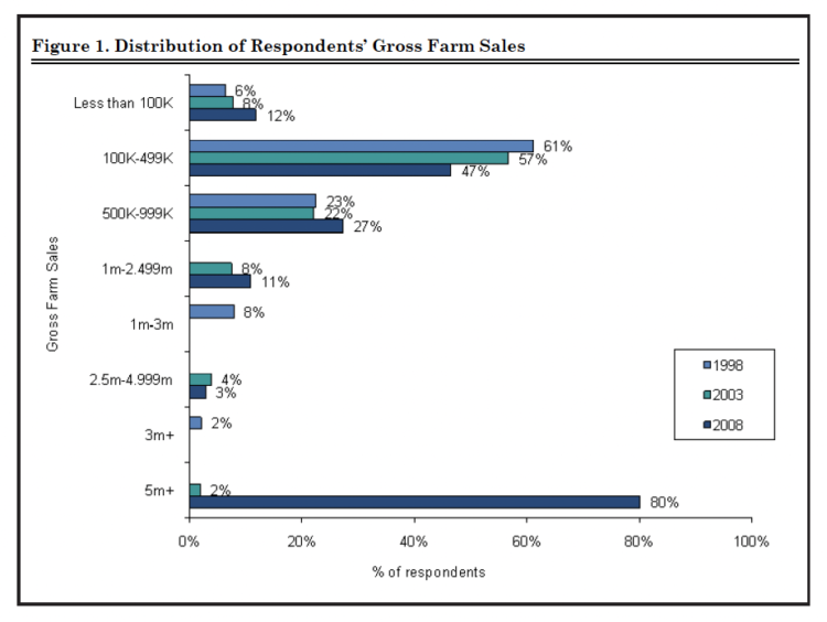Figure 1. Distribution of Respondents’ Gross Farm Sales