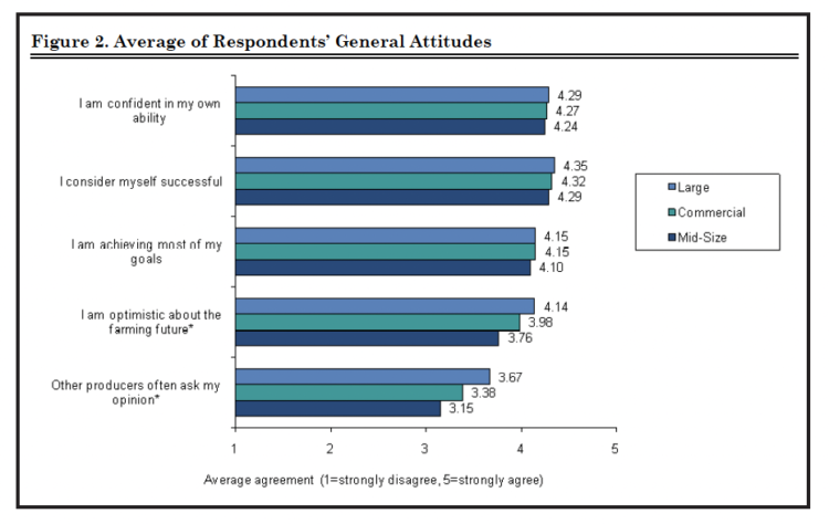 Figure 2. Average of Respondents’ General Attitudes