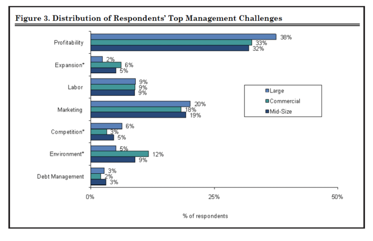Figure 3. Distribution of Respondents’ Top Management Challenges