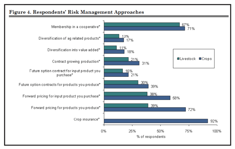 Figure 4. Respondents’ Risk Management Approaches