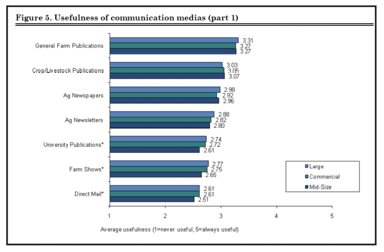 Figure 5a. Usefulness of communication medias (part 1)