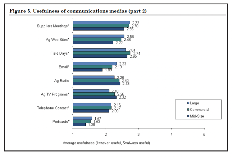 Figure 5b. Usefulness of communications medias (part 2)